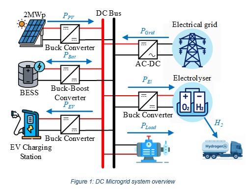 Figure 1: DC Microgrid system overview
