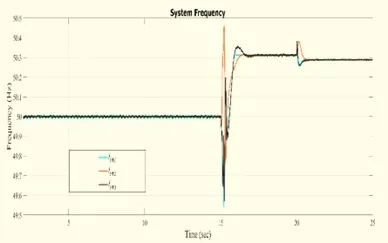 Frequency at PVs