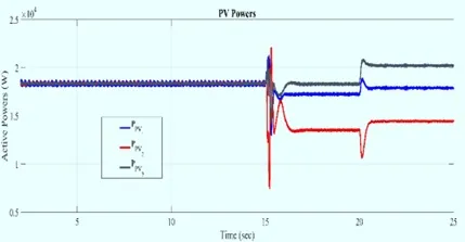 PV Active Powers